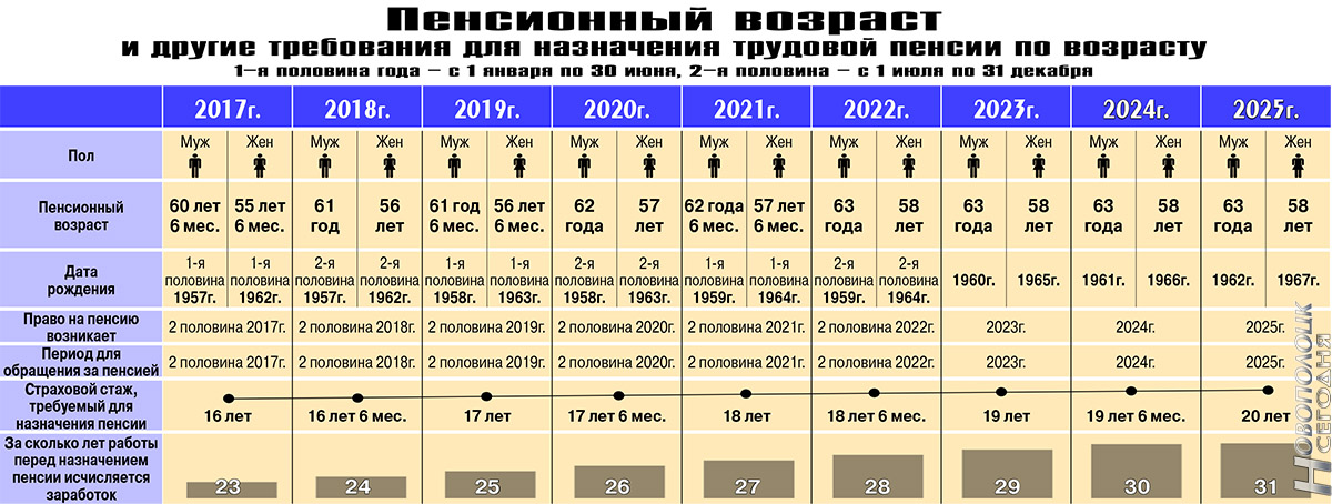 1977 года сколько лет человеку. Таблица возрастов выхода на пенсию. Таблица пенсионного возраста. Таблица пенсионного возраста для женщин. Возраст выхода напению.