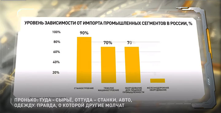    У нас любят рассуждать про импортозамещение, но если проанализировать конкретные цифры, а не слова, то ситуация окажется весьма далёкой от бравурных реляций. Скриншот программы "Сухой остаток"