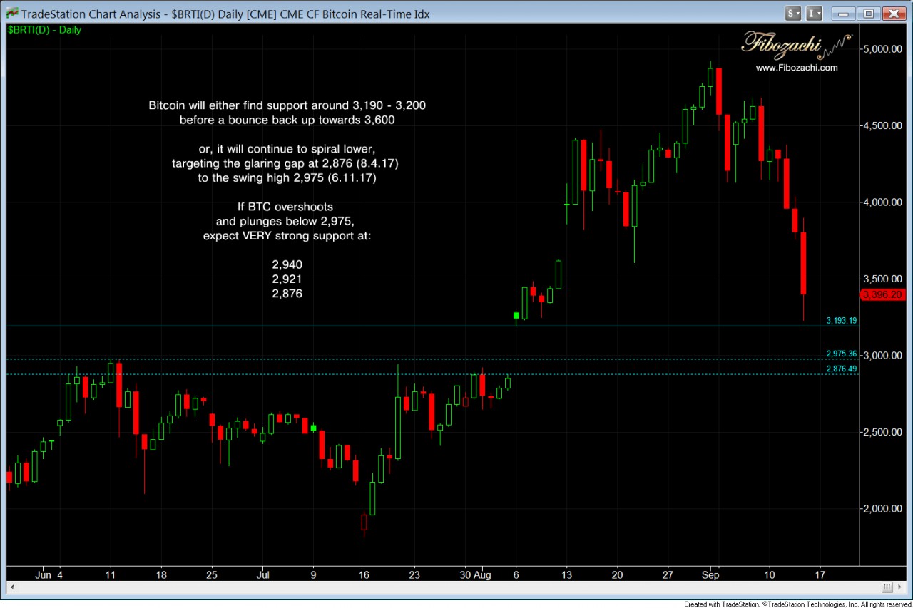 bitcoin gaps and support levels