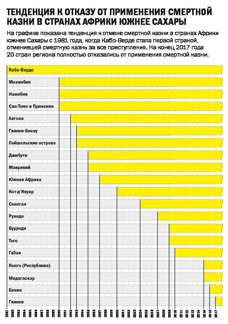 Значительное снижение числа смертных казней зафиксировано в Африке Смертная казнь, споры, факты, цифры