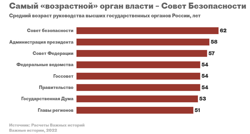 57% членов Совбеза – пенсионеры. Средний возраст российского управленца достиг показателей брежневского застоя возраст, представителей, своего, власти, Путин, Средний, возрастом, старшим, наиболее, коррелирует, администрации, президентской, Администрации, ведомств, приближенность, отметили, журналисты, Также, пенсии, служащихСредний