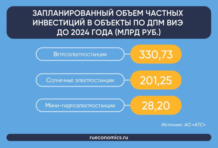 Переход России на ВИЭ становится аналогом промышленной революции 