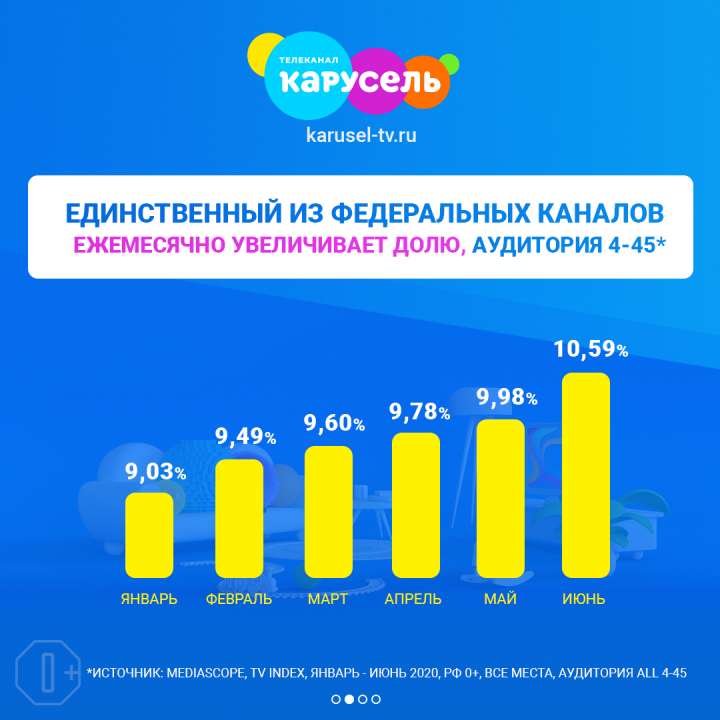 Телеканал «Карусель» — лидер семейного телесмотрения среди федеральных телеканалов в первом полугодии 2020 года