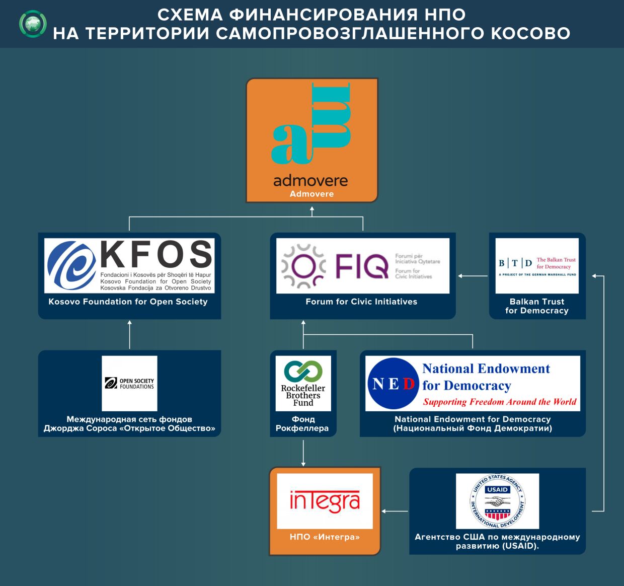 Схема финансирования НПО на территории самопровозглашенного Косово