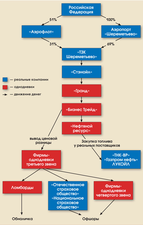 Фирмы однодневки схемы