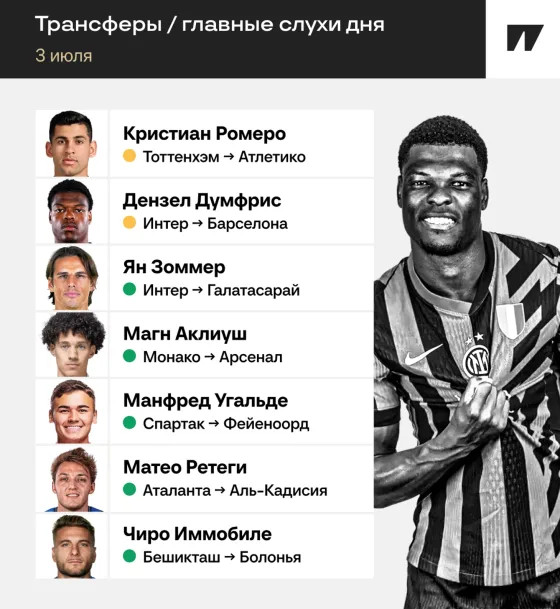 Угальде может уйти из «Спартака», «Барса» смотрит на Думфриса, «Атлетико» хочет Ромеро. Главные инсайды дня