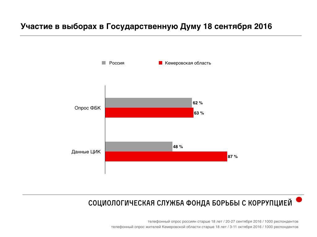 Явка на выборах в кемеровской