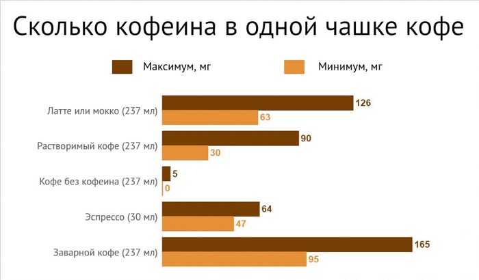 Содержание кофеина в разных видах кофе. / Фото: liveinternet.ru