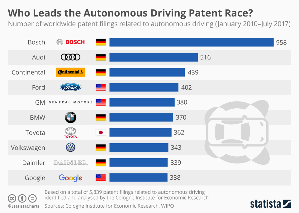 Infographic: Who Leads the Autonomous Driving Patent Race? | Statista