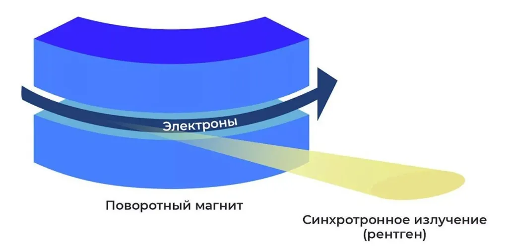 Схема синхротронного излучения.