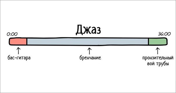 Из чего состоят песни различных жанров