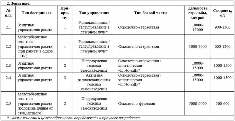 Тридцать шесть унифицированных боеприпасов для ракетного танка   оружие