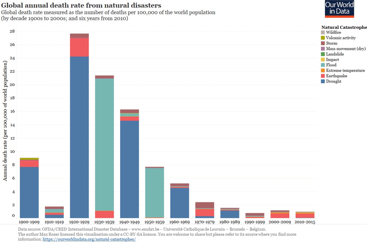 global-annual-death-rates-from-natural-catastrophes-disasters-1900-2015
