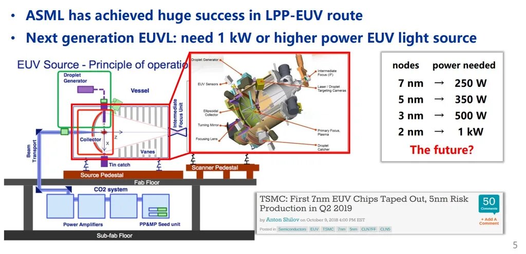 Для литографов следующего поколения потребуется источник EUV-излучения мощностью более 1 кВт...