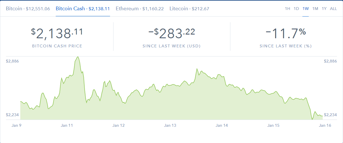 Курс Bitcoin Cash