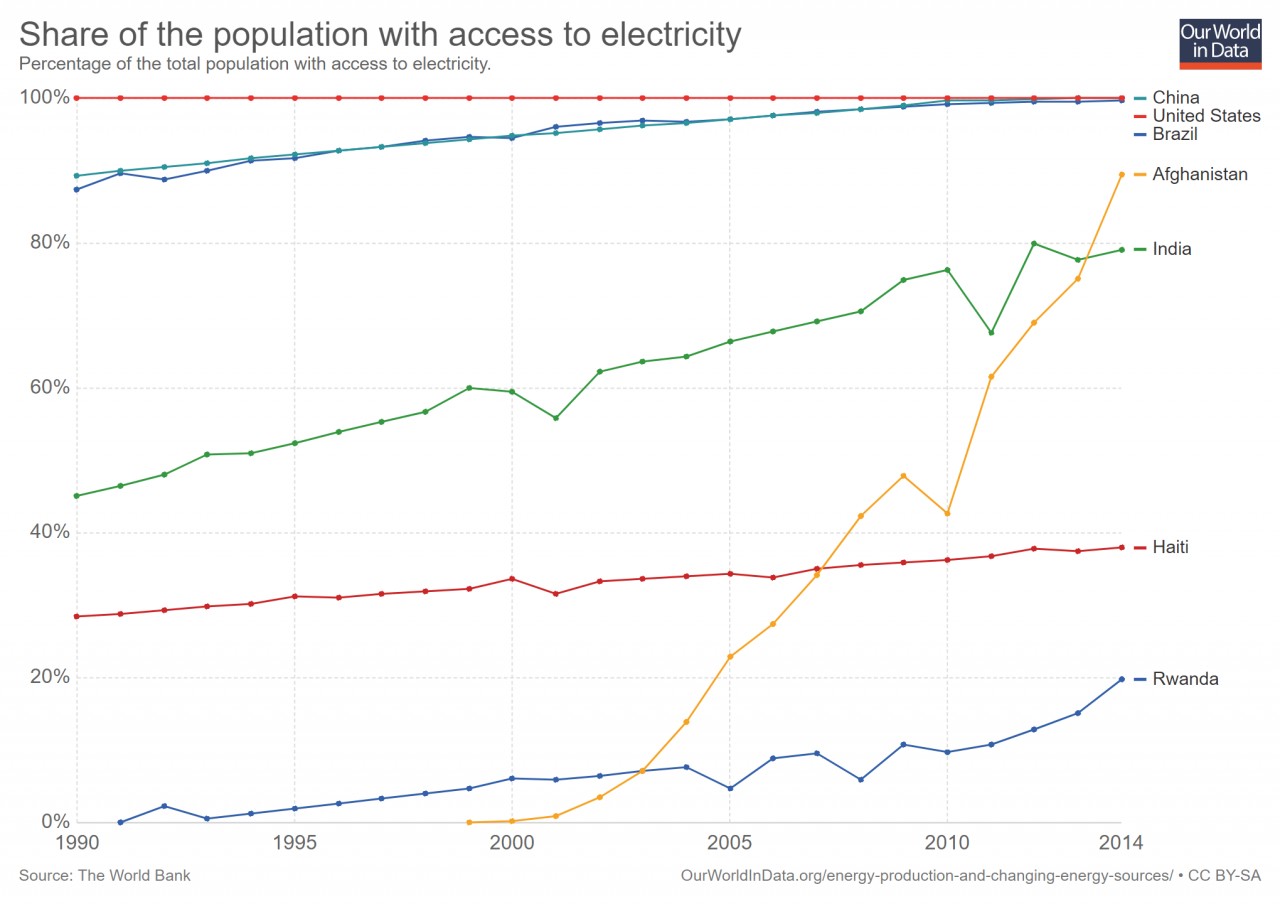 share-of-the-population-with-access-to-electricity-1990-2014