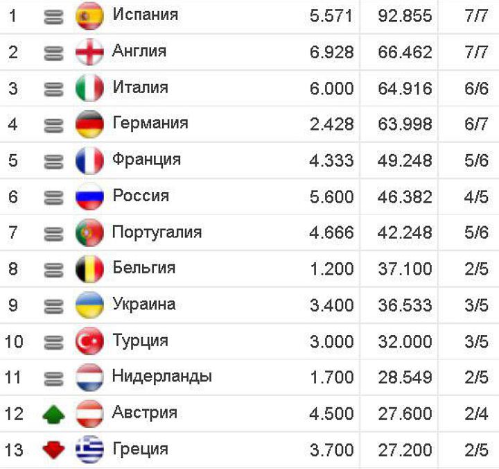 Места уефа. Рейтинг клубов футбол. Рейтинг футбольных клубов России на сегодняшний день. Рейтинг европейских сборных по футболу. Мировой рейтинг клубов по футболу.