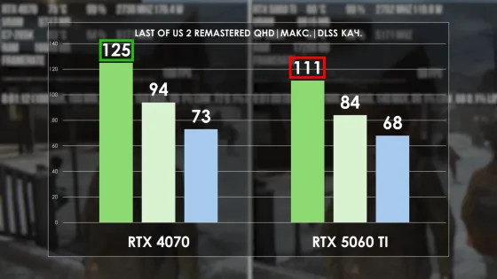 RTX 4070 12 ГБ сравнили с 5060 Ti 16 ГБ