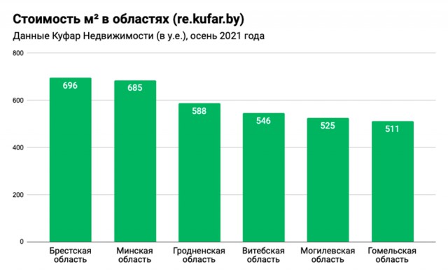 Самое дорогое жилье в Минске и Бресте, а самое дешевое - в Гомельской области.