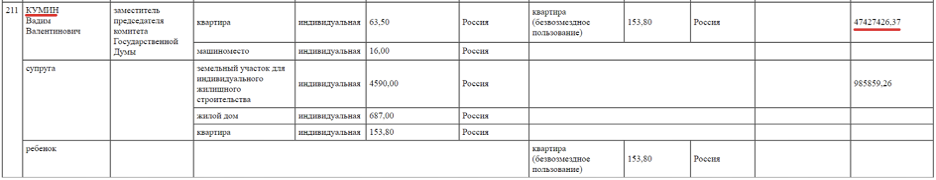 КПРФ – никакая не коммунистическая партия, а инструмент прихода к власти людей, для которых идеология – лишь ширма КПРФ – никакая не коммунистическая партия, а инструмент прихода к власти людей, для которых идеология – лишь ширма рублей, Сумарокова, Бондаренко, Навального, среди, поддержку, находится, выборы, Госдумы, коммунисты, депутат, основателя, Николай, выдвинули, депутата, поддерживал, Навальному, области, которые, «Звениговский»