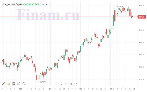 Индекс МосБиржи