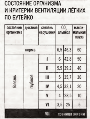 Профилактика 100 болезней? Техника поверхностного дыхания от академика Бутейко дыхания, Бутейко, секунд, дыхание, пауза, после, выдох, организма, только, упражнений, через, достигает, паузы, выдоха, паузу, упражнение, такой, нужно, может, секунды