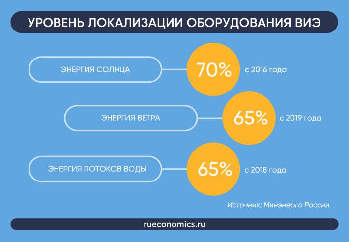 Переход России на ВИЭ становится аналогом промышленной революции 