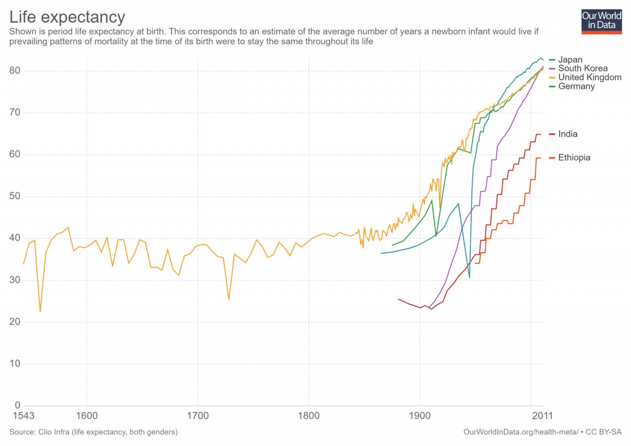 global-world-life-expectancy-1543-2011