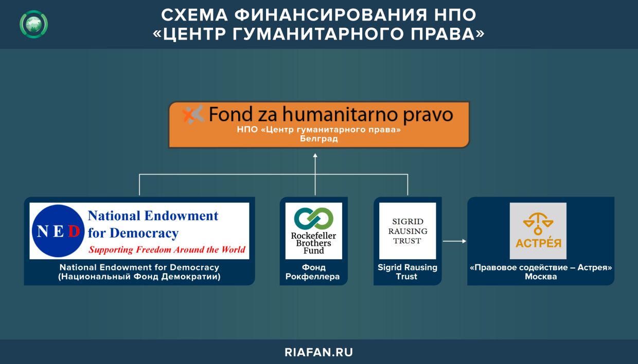 Схема финансирования НПО «Центр гуманитарного права»