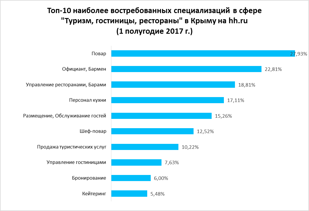 Какой открыть бизнес в поселке городского типа. Самые востребованные медицинские специальности. Самые востребованные товары. Самые востребованные профессии в Крыму. Востребованные услуги.