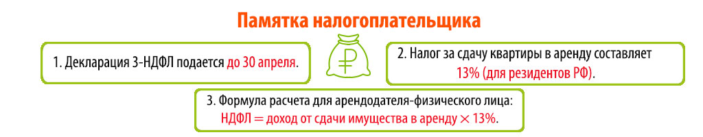 Аренда на 11 месяцев. Памятка налогоплательщика. НДФЛ сдача квартиры в аренду. Налог на прибыль от сдачи квартиры в аренду. Налог за сдачу квартиры.