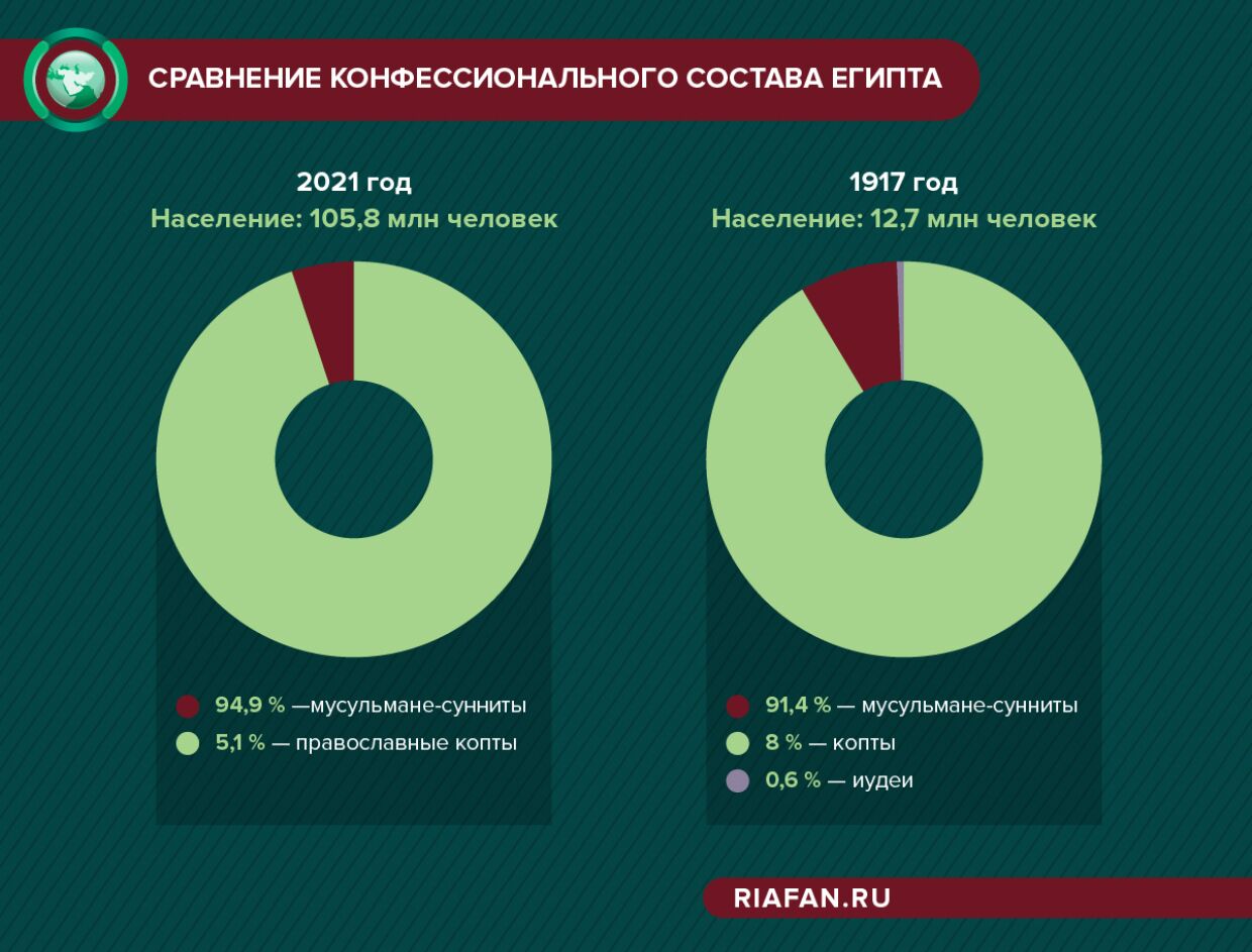 Состав египта. Конфессиональная структура населения России. Население стран ближнего Востока. Конфессиональная структура населения России 2021. Население ближнего Востока численность.