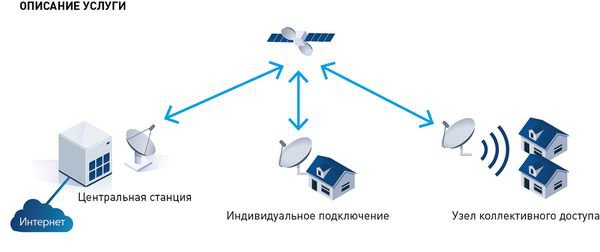 Россия рискует остаться без спутникового интернета интересное