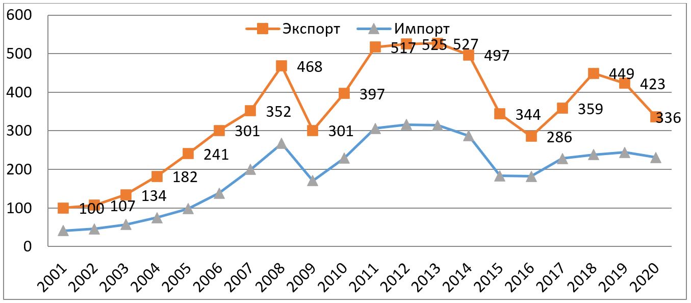 Диаграмма экспорта и импорта россии