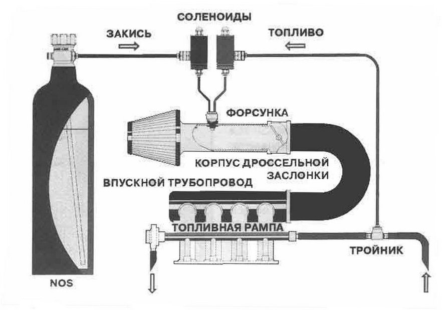 Продолжает своё творчество азота, закиси, системы, активации, система, закись, очень, впрыска, системе, топлива, соленоиды, двигателя, провод, через, после, перед, дроссельной, воздуха, нужно, коллектор