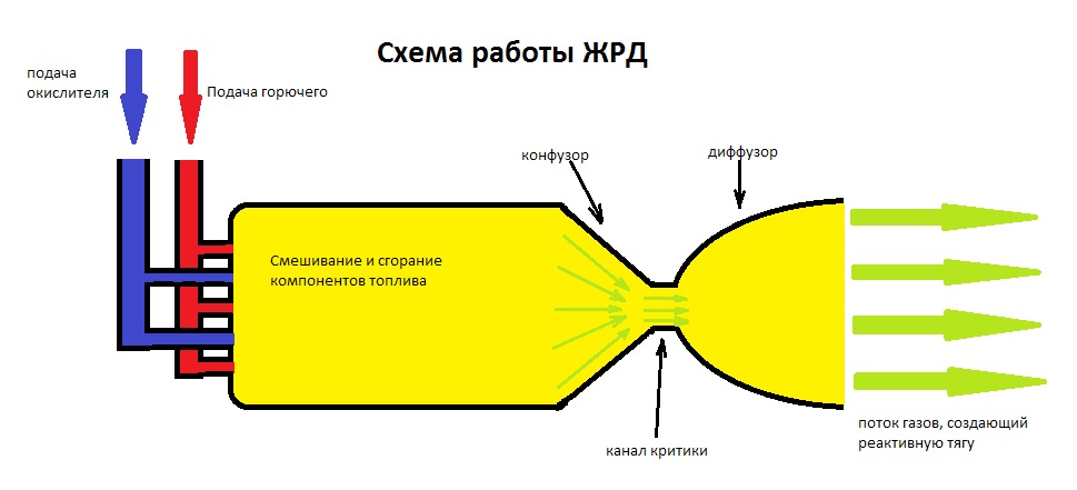 Ракетный двигатель схема