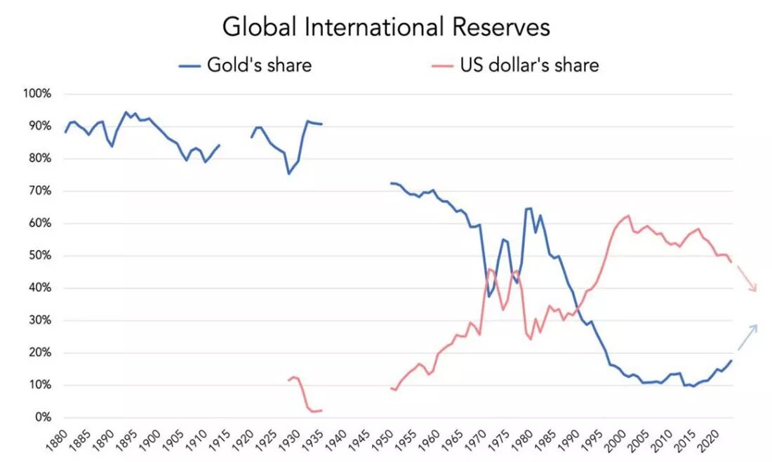Глобальные международные резервы / график © Питер Рейган