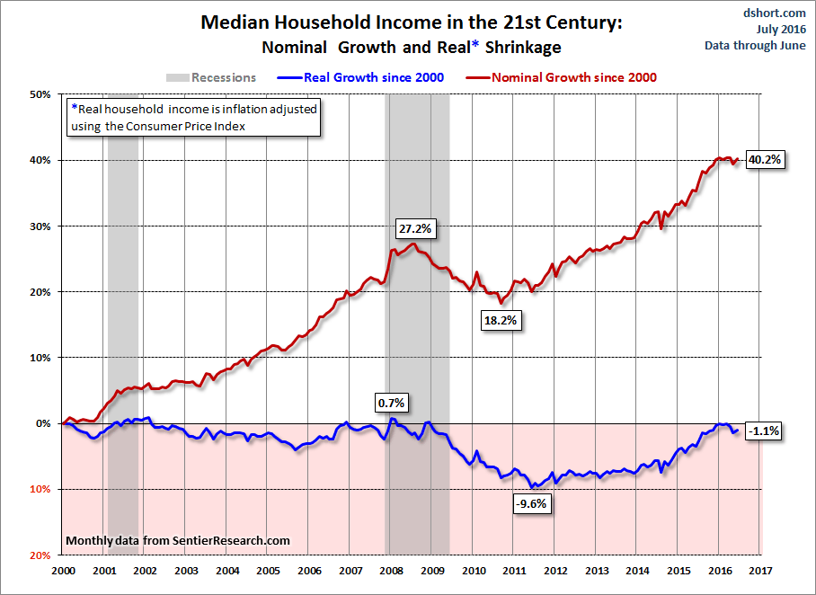 Image result for image of real median income