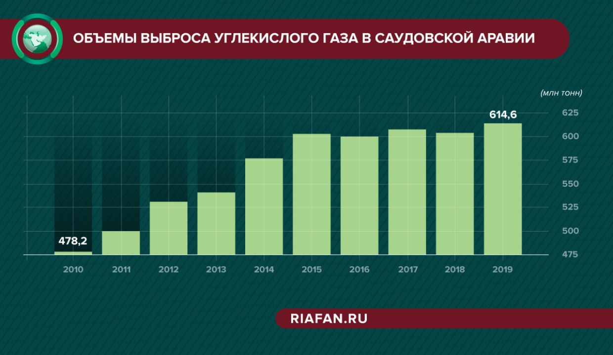 Мировые выбросы углекислого газа проанализируйте диаграмму