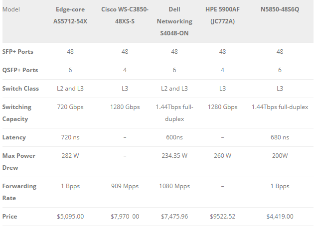 цена коммутаторах 48 10GE