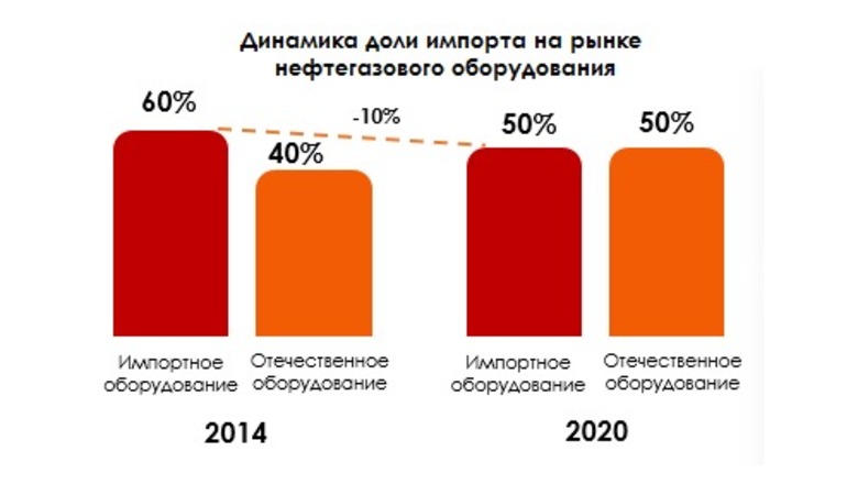 Зависим от импорта. Динамика доли импорта на рынке нефтегазового оборудования. Доля импортного оборудования в нефтегазовой отрасли. Доля импортного оборудования в нефтедобывающей отрасли. Импорт нефтегазового оборудования.