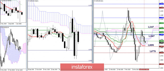 EUR/USD и GBP/USD 2 апреля – рекомендации технического анализа