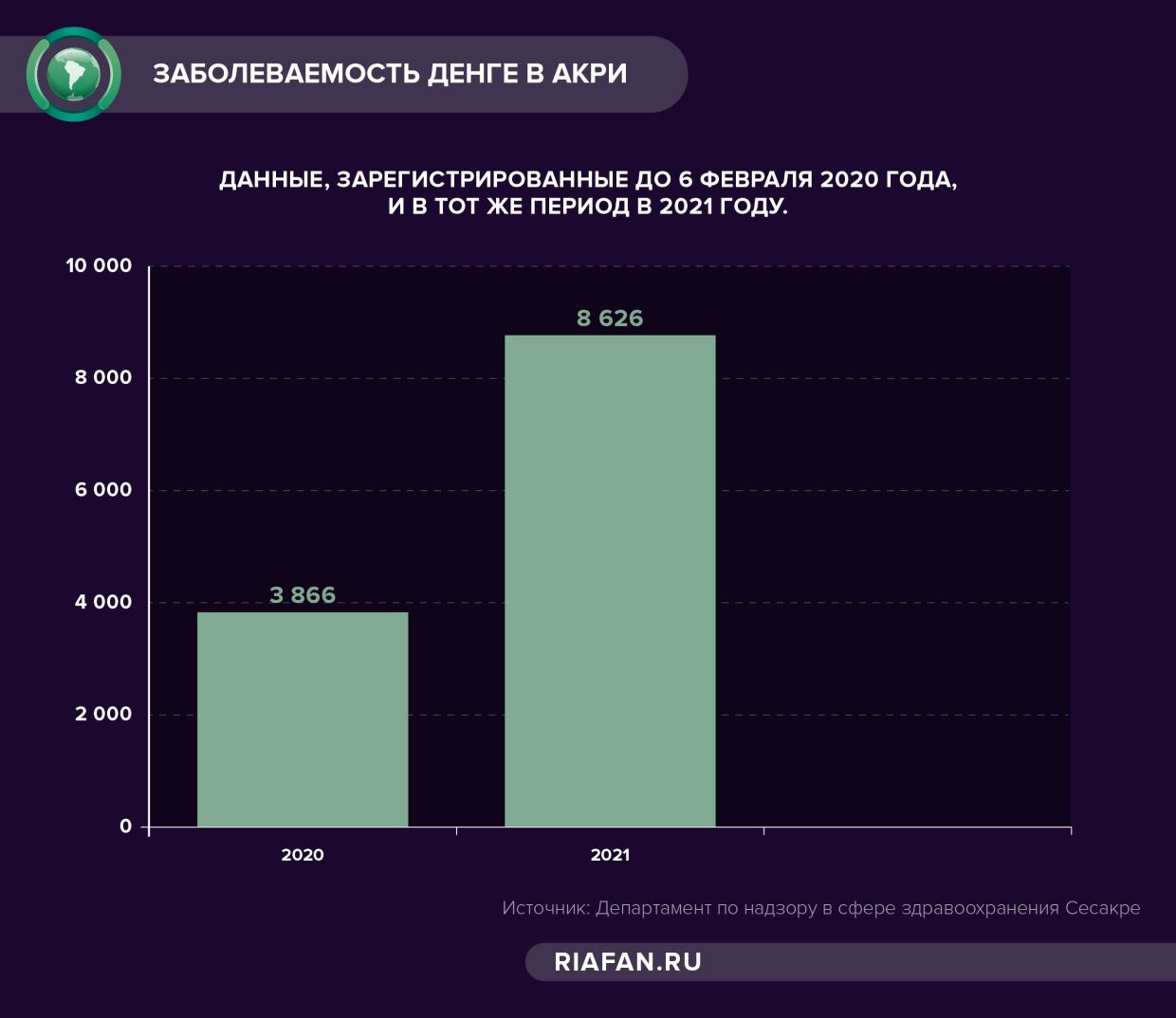 Уровень заболеваемости денге в Акри резко вырос