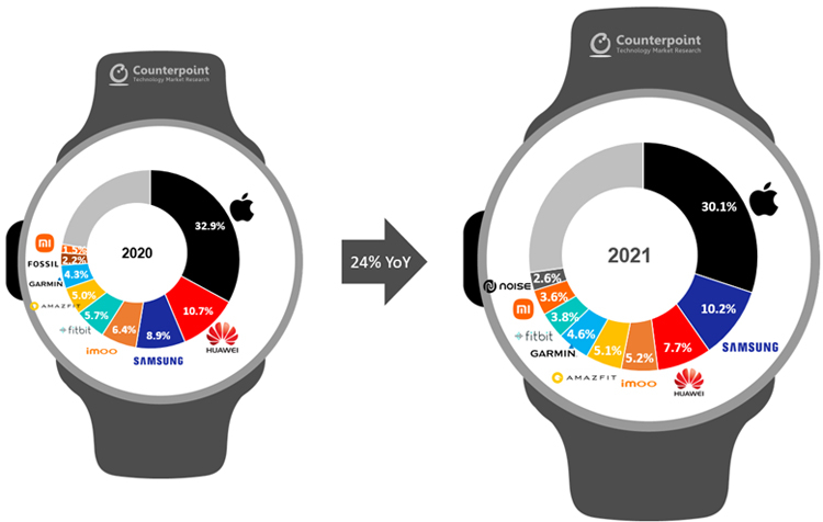 Источник изображения: Counterpoint Technology Market Research