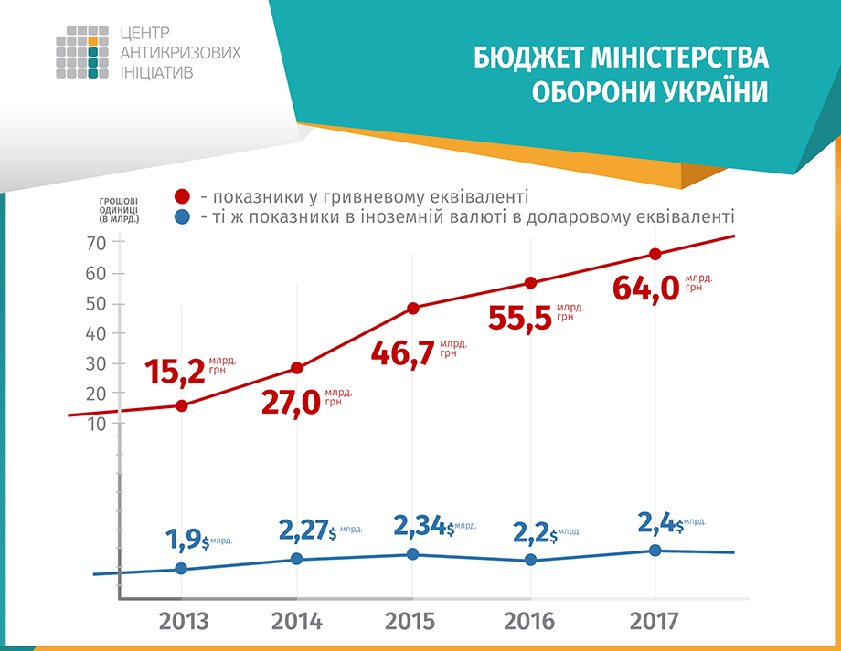 Военный бюджет доклад. Бюджет Украины по годам. Военный бюджет Украины по годам. Бюджет Украины на оборону по годам. Годовой бюджет армии Украины.