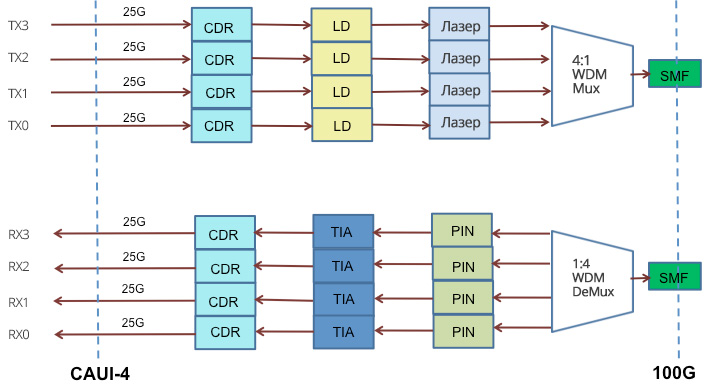 модуль-CWDM4 QSFP28