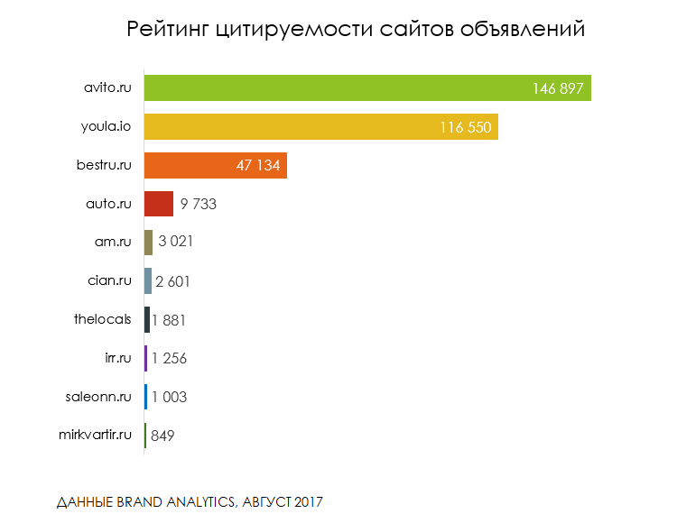 Самые популярные сайты 2024. Рейтинг сайтов. Рейтинг сайтов объявлений. Самые популярные сайты объявлений. Рейтинг сайтов по посещаемости.