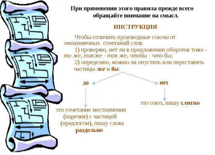 Таблица слитное и раздельное написание союзов