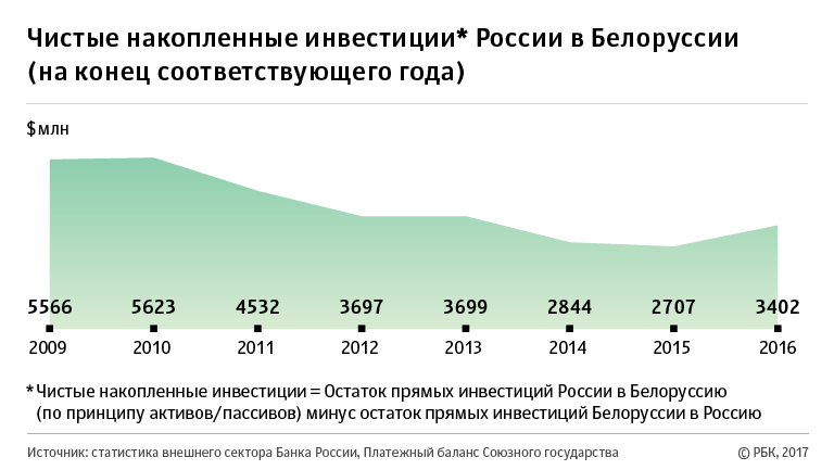 Счет на 0 млрд. Как Россия содержит белорусскую экономику Белоруссии, России, Белоруссия, от России, Лукашенко, белорусского, поддержку, следует, поддержки, нефти, инвестиции, российского, в Белоруссию, Путин, белорусской, российские, Россия, инвестиций, со стороны, исследований