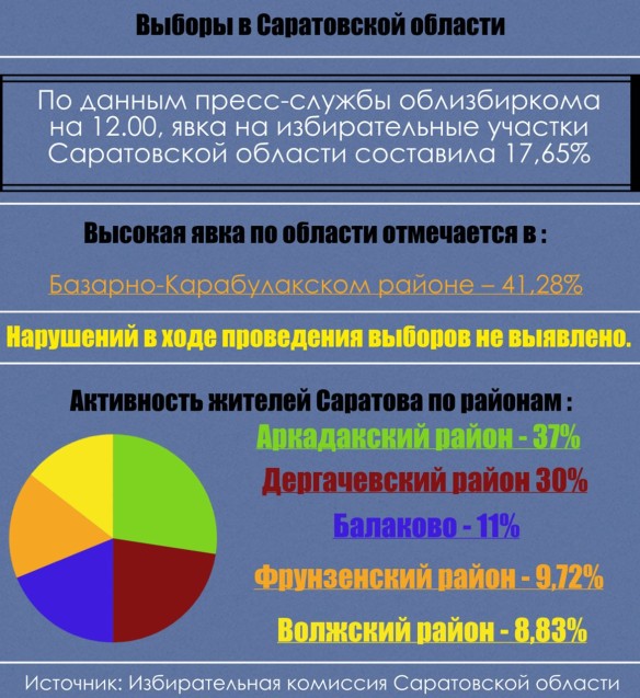 Фото: Избирательная комиссия Саратовской области